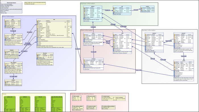 diagram-groups-sakila