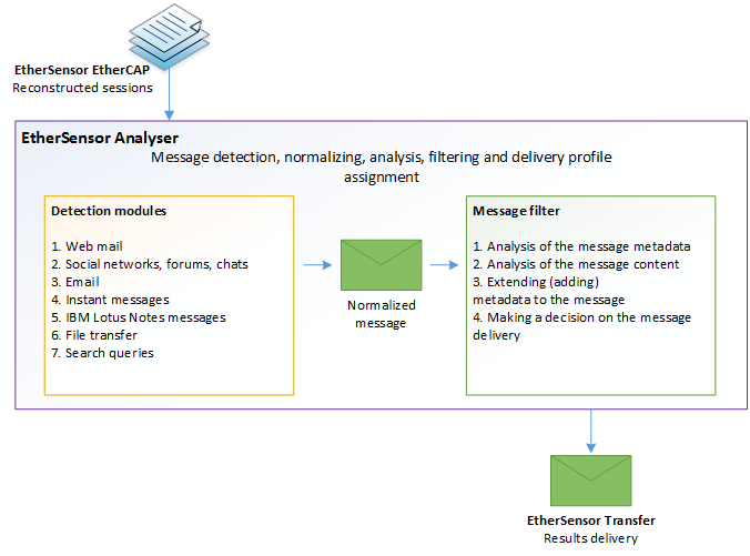 Principles of the analyser service operation.