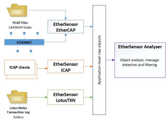 ethcapsvc service, network adapter capture configuration