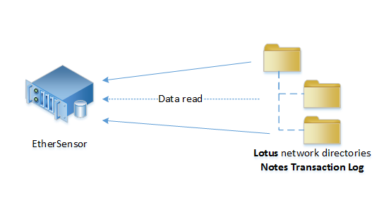 lotustxn service operation diagram.
