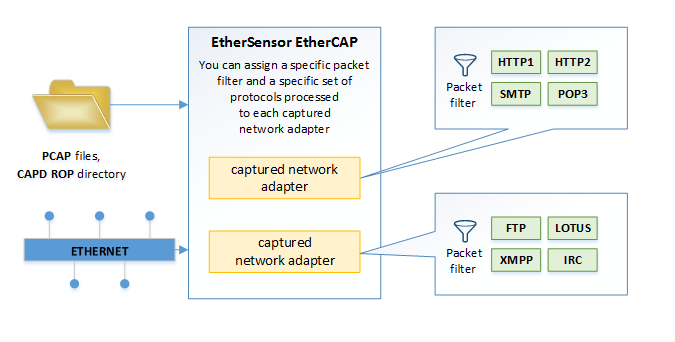 Ways to set up the service operation.