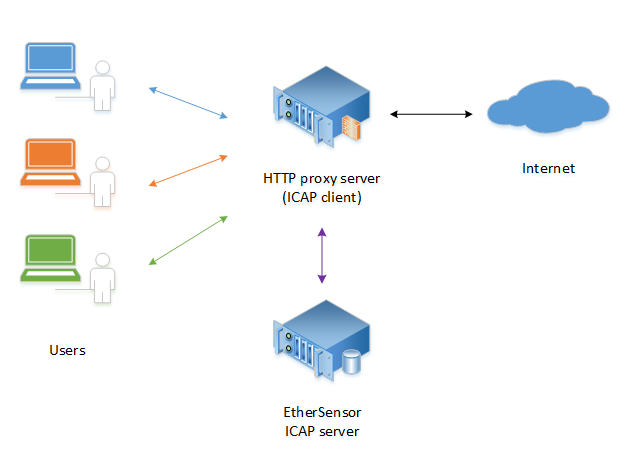 ICAP server and client communication diagram.